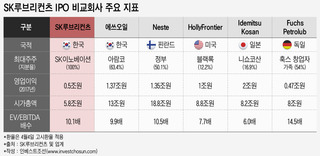 모회사 이노베이션보다 '몸값 높은' SK루브리컨츠