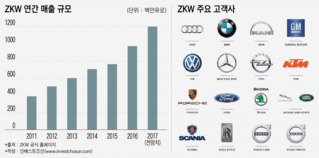 LG그룹, ZKW 인수 막바지 협상…이달 중 결론 전망