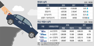 현대차 수익성 전략과 모비스·글로비스 주주의 상관 관계