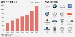 LG그룹, 글로벌 차량부품사 'ZKW' 인수…그룹 역사 최대 M&A