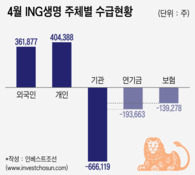 ING생명 매각 움직임...국내 기관은 팔고 외국인은 더 담았다