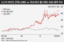 수급 쏠린 바이오株, '불안감' 엄습에 옥석 가리기