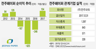 전주페이퍼 4년만에 실적 턴어라운드...매각방식 놓고 고민