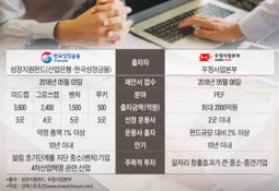 우본, 굿잡(Good Job) 펀드 출자공고...성장지원펀드 매칭용?