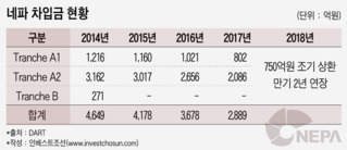 네파 대주단, 차입금 만기 2년 연장…750억은 선상환