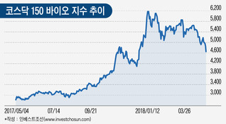 "증거금 더 내세요", "신용공여 중단"...바이오주 '검은 화요일'