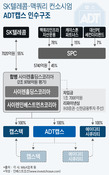 SK텔레콤, SPC 없이 ADT캡스 인수…중층구조 회피