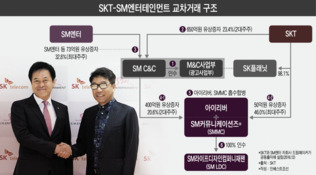 SK M&A전략에 SM엔터 '전전긍긍'...너무 일찍 사라진 후광효과