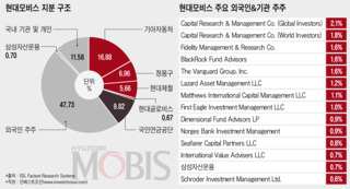 현대차, 모비스 우호지분 37%는 더 확보해야...'외국인' 표심이 키워드