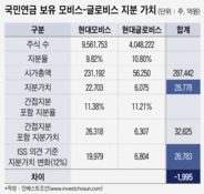 국민연금, 찬성시 2000억 손해볼 수도...모비스 투자액이 글로비스 4배