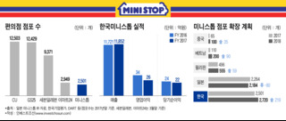 이마트24에도 치이는 미니스톱, 편의점업계 재편 뇌관 될까