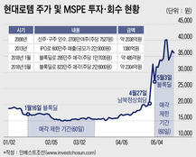 현대로템 블록딜 대박에…MSPE 내부자 거래 '해프닝'