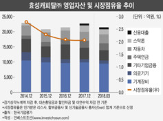 2년내 매각 효성캐피탈, 신용등급 개선 가능할까