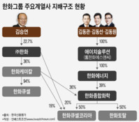 한화 지배구조 고민 끝?…건재한 오너 회사 '에이치솔루션'