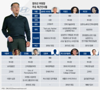 현대차 정의선 부회장 측근 인사들, 대부분 'R&D·디자인'에 편중