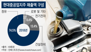 현대重지주의 '노른자', 현대오일뱅크 상장 '딜레마'