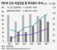 '손 탄 거래' 기피?…세컨더리 투자 전향적 검토하는 사모펀드들