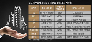 지주회사 승계는 '1회용 카드' ...이미 쓴 그룹은?