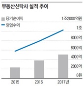 황금알 낳는 부동산신탁사…신설·M&A 움직임 꿈틀