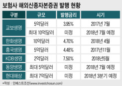 "고금리 자금조달까지 했는데"...보험사, 투자처 물색 속앓이