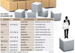 지주사 전환 일단락된 기업들…계열사 정리 나설 듯