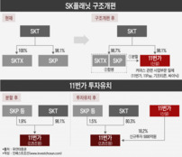 계약조항이 가른 11번가 투자…SKT·국민연금·H&Q 손익은?