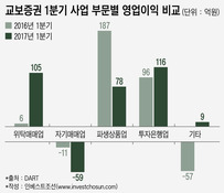 중소형사 한계 못 넘은 교보증권, 매물 가치는 "글쎄요"