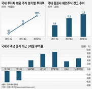 '해외투자 하시죠' 증권사 경쟁 격화...갈 곳 없는 유동성 원인