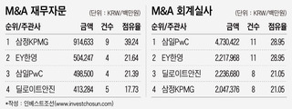 중형급 M&A 집중한 삼정KPMG…실사 부문 선두 탈환한 삼일PwC