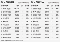 힘 빠진 증시, 김 빠진 자본시장…견고해진 대형사 과점