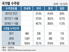 선박 엔진사 M&A 잇단 성공…조선업 투심(投心)도 살아날까?