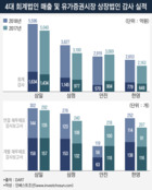 감사 위축된 안진, 고객 고스란히 흡수한 삼정·한영