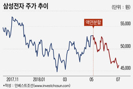 美中싸움에 반도체까지...주가 추락 삼성전자 '너마저'