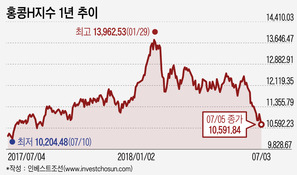 고점 대비 20% 급락한 홍콩H지수...ELS 대란 재발 신호탄?