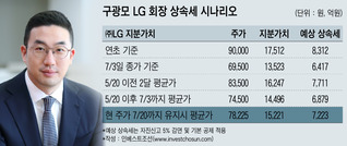 구광모 LG 회장, 증시 급락에 상속세 부담 덜었다