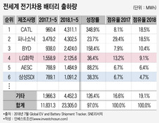 LCD 다음은 전기차 배터리?…中 굴기에 속수무책인 LG·삼성·SK