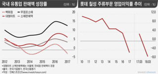 ‘총수 부재’ 롯데의 신용도, 하반기 실적에 달렸는데…