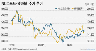 투심 꺾인 게임주…"신작 나올 하반기에도 기대감 그다지"