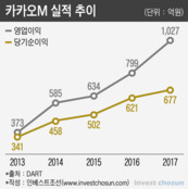 카카오-카카오M 합병 논란…시너지보다 현금확보 전략?