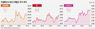 다시 주목받는 통신주…관심 높아진 '3위' LG유플러스