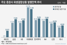 메리츠·삼성·KB…실적 급한 증권사, ELS에 '올인'