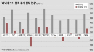 무너진 시장…'패닉리스트'도 힘 못 썼다