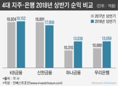 KB-신한 벌어진 순익 격차…믿을 건 글로벌 뿐?