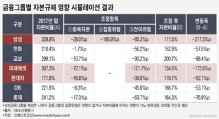 삼성·미래에셋·현대차, 금융통합감독 '자본적정성·동반부실' 위험 커