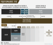 기업구조혁신펀드, 시중은행은 무(無)순위로 1750억원 출자