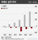 외부투자 못 받은 위메프, 내부갈등·직원이탈 심화