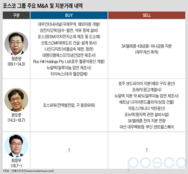 회장 교체 때마다 전략 바뀌는 포스코…최정우號 투자 기조는?