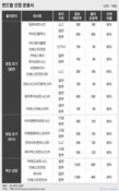 중기부, 5320억 규모 벤처펀드 운용사 14곳 선정