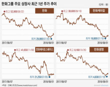 한화그룹 이어지는 주가 약세…"미래 먹거리 보여달라"