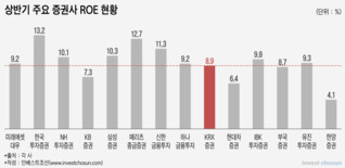 '강자생존' 증권업계, 자기자본 클수록 ROE도 높아